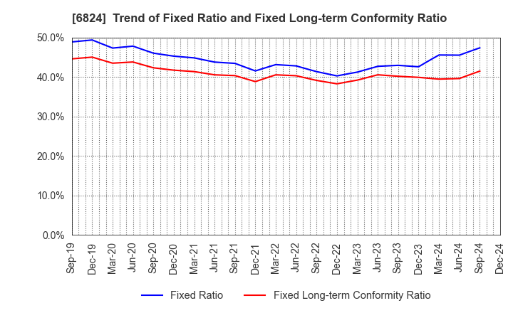 6824 NEW COSMOS ELECTRIC CO.,LTD.: Trend of Fixed Ratio and Fixed Long-term Conformity Ratio