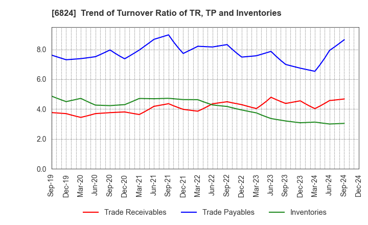 6824 NEW COSMOS ELECTRIC CO.,LTD.: Trend of Turnover Ratio of TR, TP and Inventories