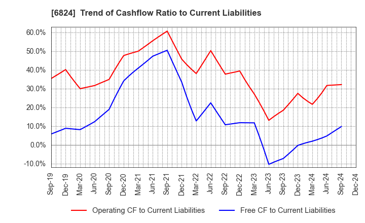 6824 NEW COSMOS ELECTRIC CO.,LTD.: Trend of Cashflow Ratio to Current Liabilities