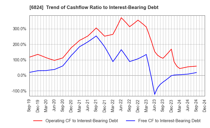 6824 NEW COSMOS ELECTRIC CO.,LTD.: Trend of Cashflow Ratio to Interest-Bearing Debt