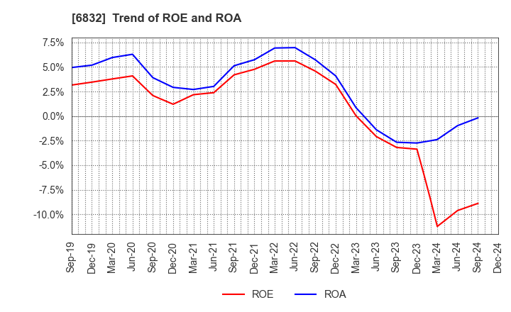 6832 AOI ELECTRONICS CO.,LTD.: Trend of ROE and ROA