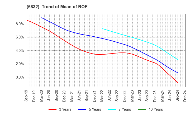 6832 AOI ELECTRONICS CO.,LTD.: Trend of Mean of ROE