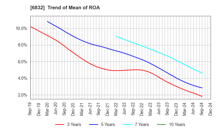 6832 AOI ELECTRONICS CO.,LTD.: Trend of Mean of ROA