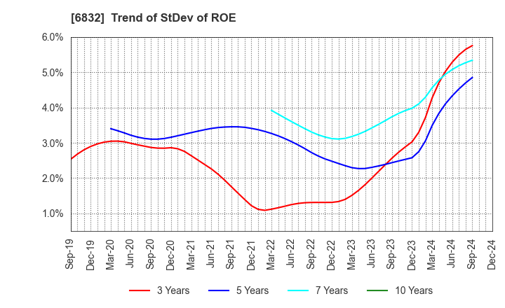 6832 AOI ELECTRONICS CO.,LTD.: Trend of StDev of ROE