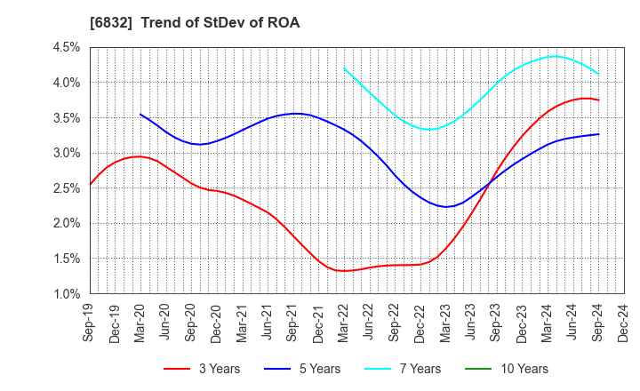 6832 AOI ELECTRONICS CO.,LTD.: Trend of StDev of ROA