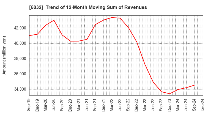 6832 AOI ELECTRONICS CO.,LTD.: Trend of 12-Month Moving Sum of Revenues