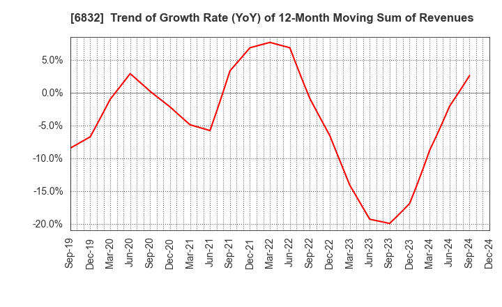 6832 AOI ELECTRONICS CO.,LTD.: Trend of Growth Rate (YoY) of 12-Month Moving Sum of Revenues