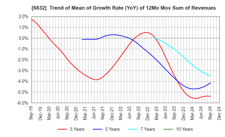 6832 AOI ELECTRONICS CO.,LTD.: Trend of Mean of Growth Rate (YoY) of 12Mo Mov Sum of Revenues