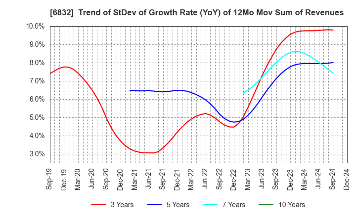 6832 AOI ELECTRONICS CO.,LTD.: Trend of StDev of Growth Rate (YoY) of 12Mo Mov Sum of Revenues