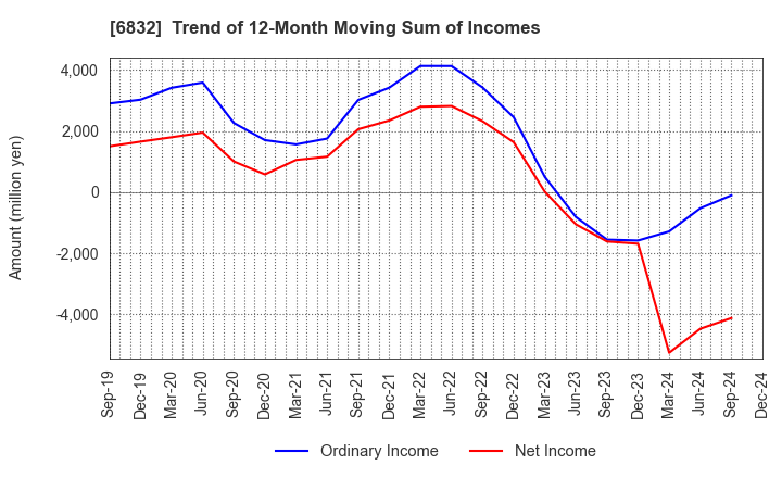 6832 AOI ELECTRONICS CO.,LTD.: Trend of 12-Month Moving Sum of Incomes