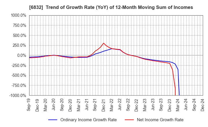 6832 AOI ELECTRONICS CO.,LTD.: Trend of Growth Rate (YoY) of 12-Month Moving Sum of Incomes