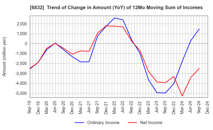 6832 AOI ELECTRONICS CO.,LTD.: Trend of Change in Amount (YoY) of 12Mo Moving Sum of Incomes