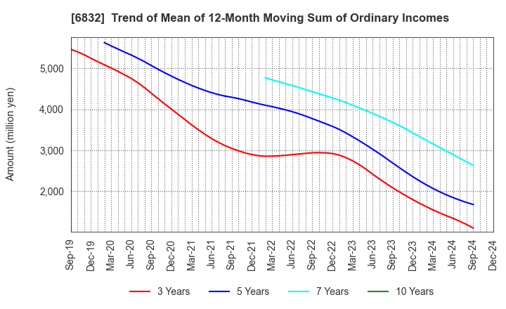 6832 AOI ELECTRONICS CO.,LTD.: Trend of Mean of 12-Month Moving Sum of Ordinary Incomes