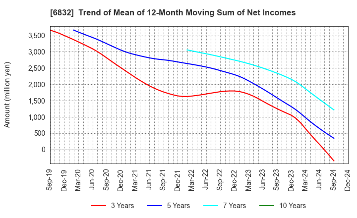 6832 AOI ELECTRONICS CO.,LTD.: Trend of Mean of 12-Month Moving Sum of Net Incomes