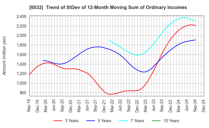 6832 AOI ELECTRONICS CO.,LTD.: Trend of StDev of 12-Month Moving Sum of Ordinary Incomes