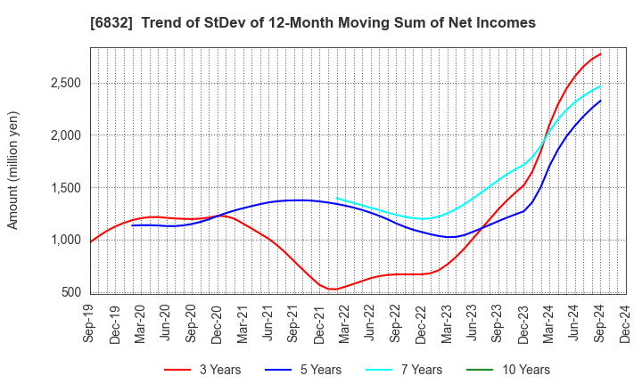 6832 AOI ELECTRONICS CO.,LTD.: Trend of StDev of 12-Month Moving Sum of Net Incomes