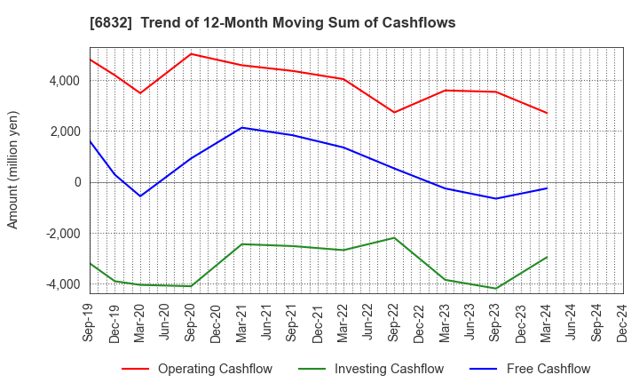 6832 AOI ELECTRONICS CO.,LTD.: Trend of 12-Month Moving Sum of Cashflows