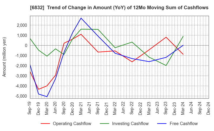 6832 AOI ELECTRONICS CO.,LTD.: Trend of Change in Amount (YoY) of 12Mo Moving Sum of Cashflows