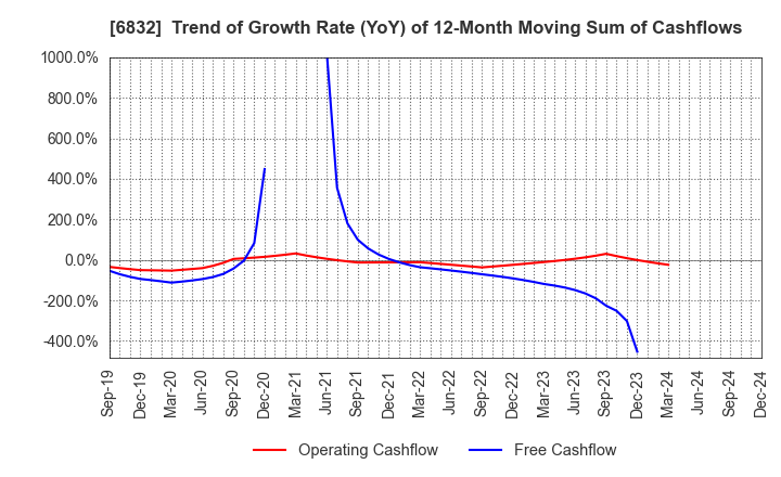 6832 AOI ELECTRONICS CO.,LTD.: Trend of Growth Rate (YoY) of 12-Month Moving Sum of Cashflows