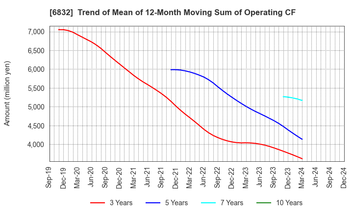 6832 AOI ELECTRONICS CO.,LTD.: Trend of Mean of 12-Month Moving Sum of Operating CF