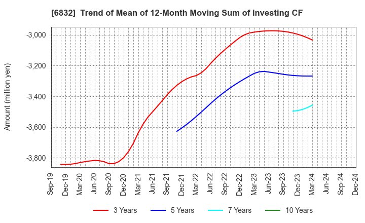 6832 AOI ELECTRONICS CO.,LTD.: Trend of Mean of 12-Month Moving Sum of Investing CF