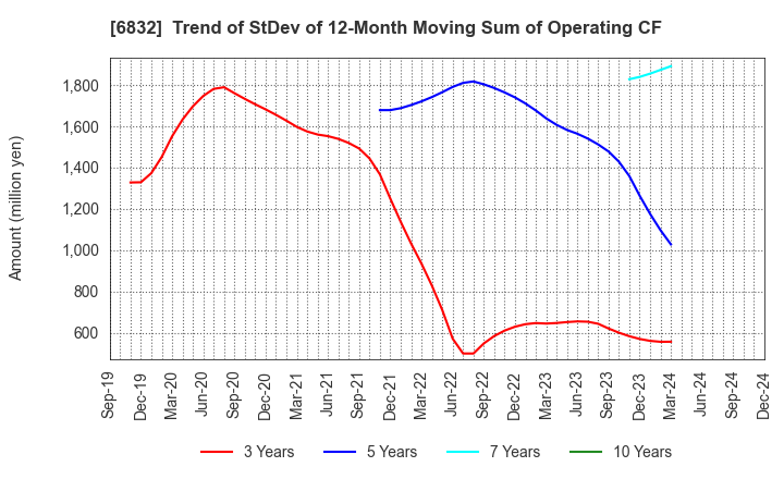 6832 AOI ELECTRONICS CO.,LTD.: Trend of StDev of 12-Month Moving Sum of Operating CF