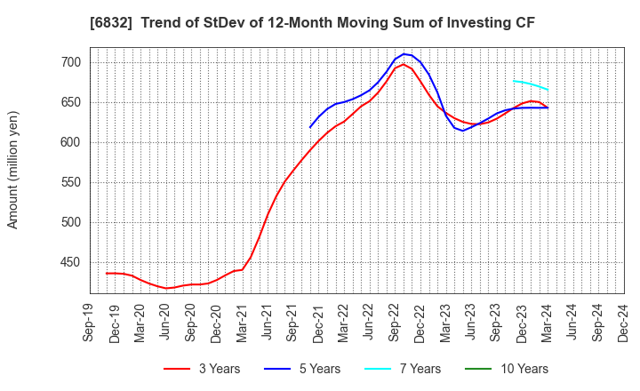 6832 AOI ELECTRONICS CO.,LTD.: Trend of StDev of 12-Month Moving Sum of Investing CF