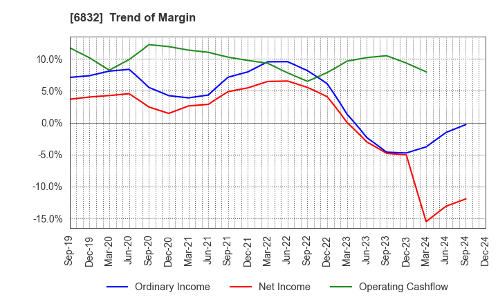 6832 AOI ELECTRONICS CO.,LTD.: Trend of Margin