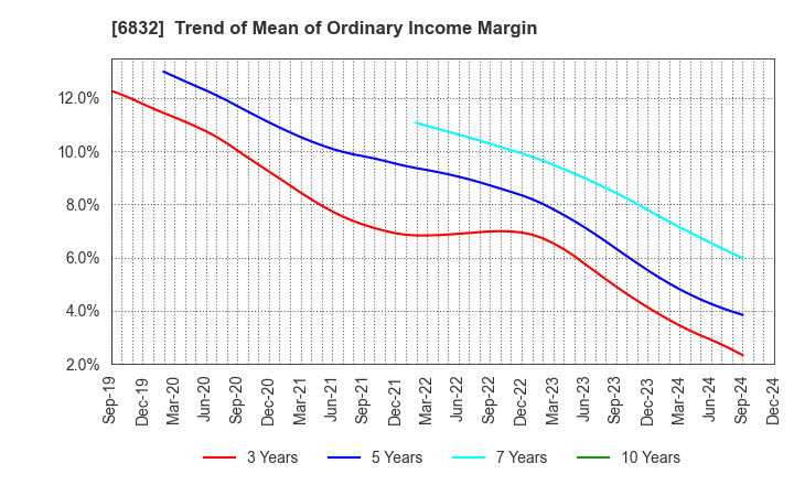 6832 AOI ELECTRONICS CO.,LTD.: Trend of Mean of Ordinary Income Margin