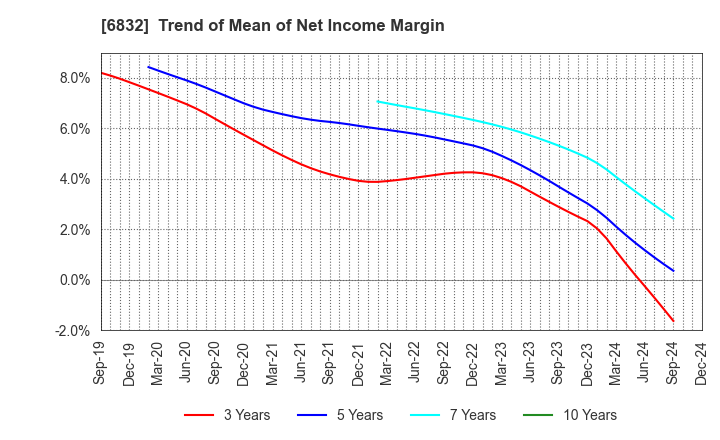 6832 AOI ELECTRONICS CO.,LTD.: Trend of Mean of Net Income Margin