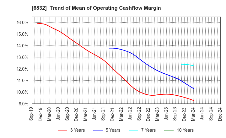 6832 AOI ELECTRONICS CO.,LTD.: Trend of Mean of Operating Cashflow Margin