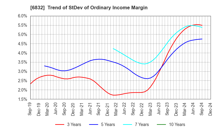 6832 AOI ELECTRONICS CO.,LTD.: Trend of StDev of Ordinary Income Margin