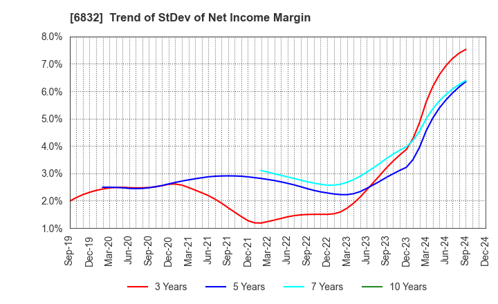 6832 AOI ELECTRONICS CO.,LTD.: Trend of StDev of Net Income Margin