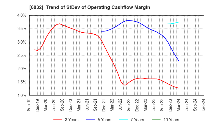 6832 AOI ELECTRONICS CO.,LTD.: Trend of StDev of Operating Cashflow Margin