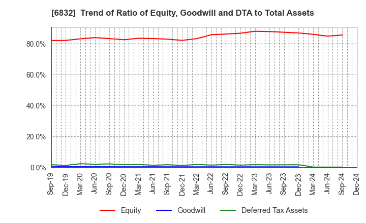 6832 AOI ELECTRONICS CO.,LTD.: Trend of Ratio of Equity, Goodwill and DTA to Total Assets