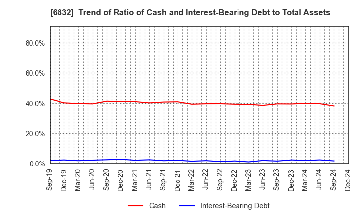 6832 AOI ELECTRONICS CO.,LTD.: Trend of Ratio of Cash and Interest-Bearing Debt to Total Assets