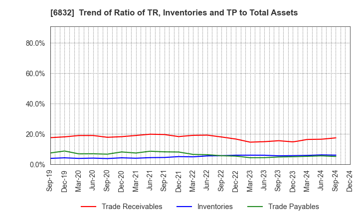 6832 AOI ELECTRONICS CO.,LTD.: Trend of Ratio of TR, Inventories and TP to Total Assets