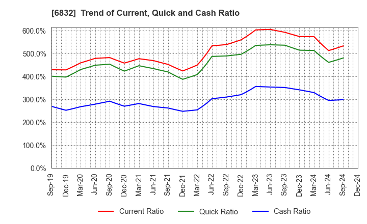 6832 AOI ELECTRONICS CO.,LTD.: Trend of Current, Quick and Cash Ratio