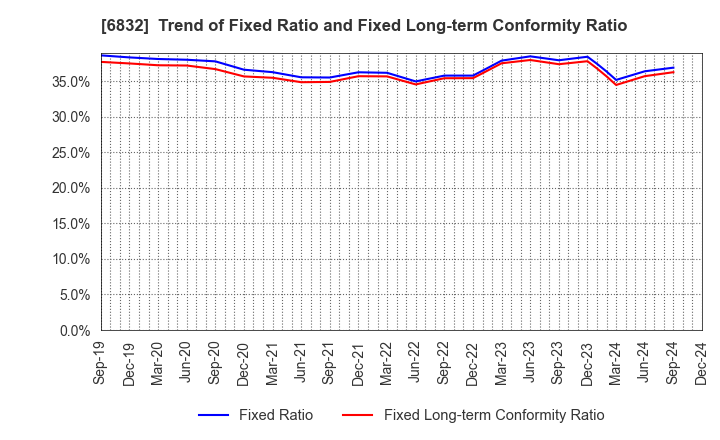 6832 AOI ELECTRONICS CO.,LTD.: Trend of Fixed Ratio and Fixed Long-term Conformity Ratio