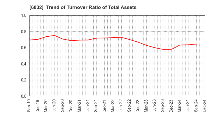 6832 AOI ELECTRONICS CO.,LTD.: Trend of Turnover Ratio of Total Assets