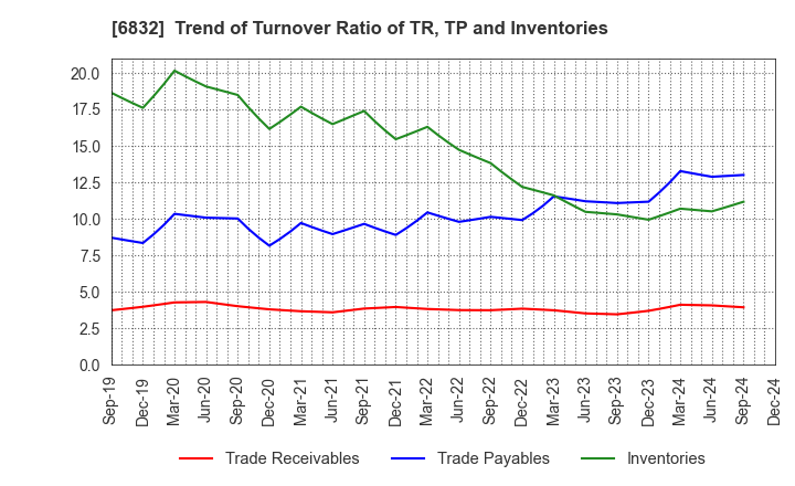 6832 AOI ELECTRONICS CO.,LTD.: Trend of Turnover Ratio of TR, TP and Inventories