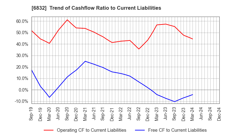 6832 AOI ELECTRONICS CO.,LTD.: Trend of Cashflow Ratio to Current Liabilities