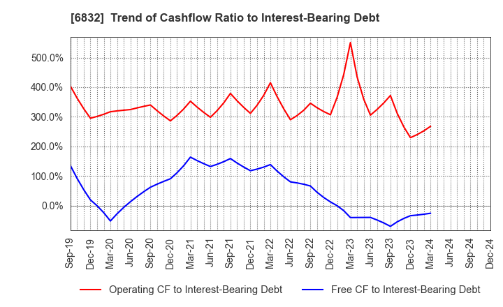 6832 AOI ELECTRONICS CO.,LTD.: Trend of Cashflow Ratio to Interest-Bearing Debt