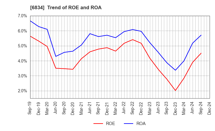 6834 SEIKOH GIKEN Co.,Ltd.: Trend of ROE and ROA