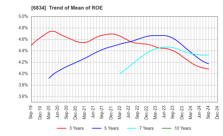 6834 SEIKOH GIKEN Co.,Ltd.: Trend of Mean of ROE