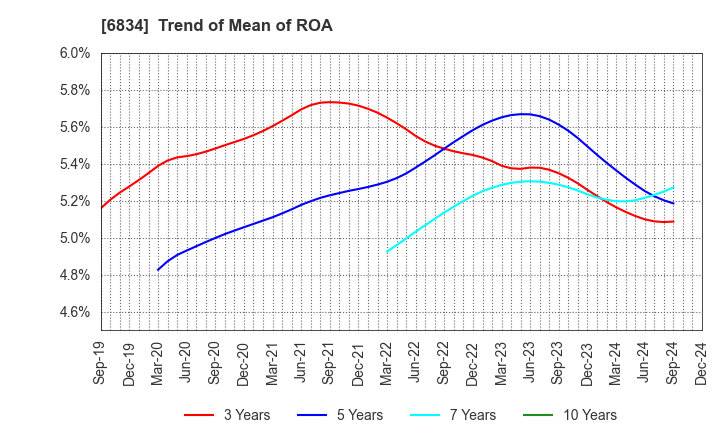 6834 SEIKOH GIKEN Co.,Ltd.: Trend of Mean of ROA