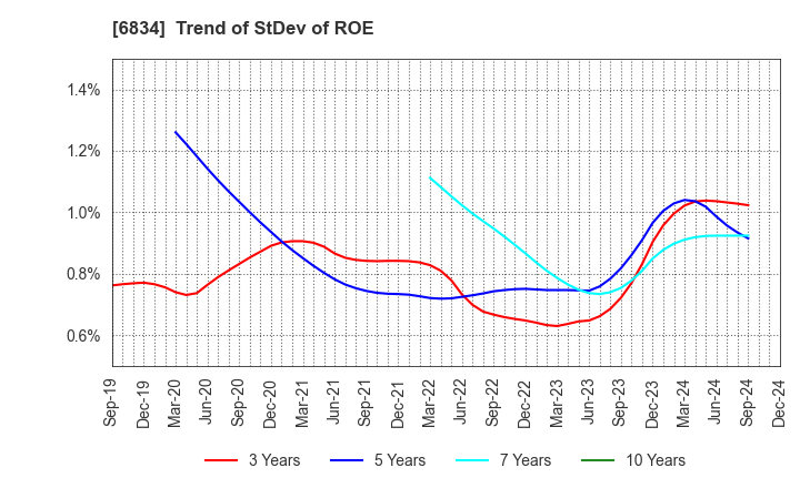 6834 SEIKOH GIKEN Co.,Ltd.: Trend of StDev of ROE