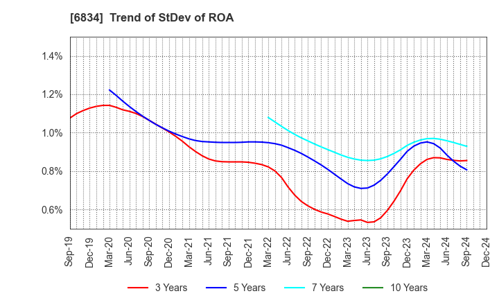 6834 SEIKOH GIKEN Co.,Ltd.: Trend of StDev of ROA