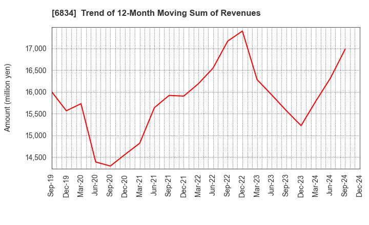 6834 SEIKOH GIKEN Co.,Ltd.: Trend of 12-Month Moving Sum of Revenues