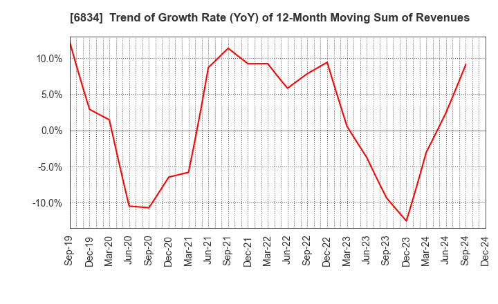 6834 SEIKOH GIKEN Co.,Ltd.: Trend of Growth Rate (YoY) of 12-Month Moving Sum of Revenues